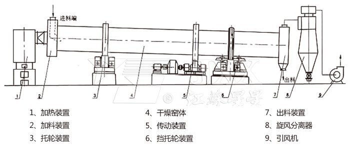 回轉(zhuǎn)滾筒干燥機(jī)