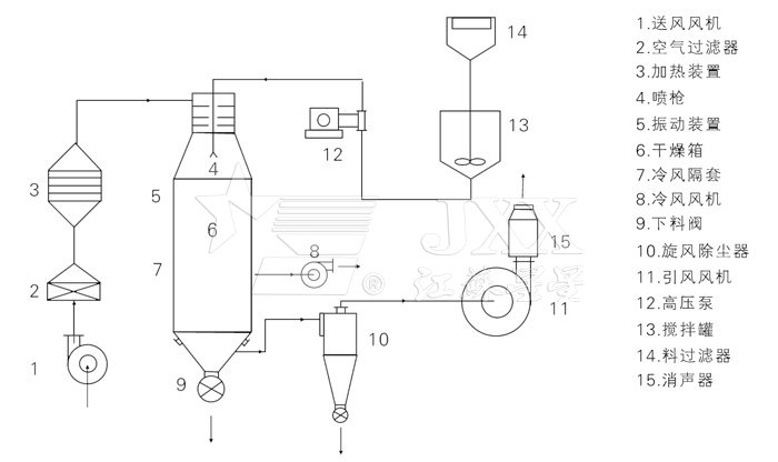 壓力式噴霧干燥機結(jié)構(gòu)示意圖